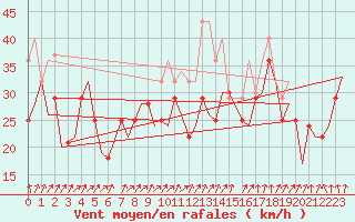 Courbe de la force du vent pour Mehamn