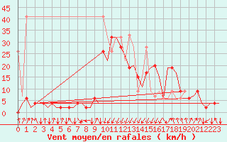 Courbe de la force du vent pour Samedam-Flugplatz