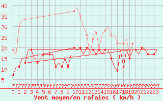 Courbe de la force du vent pour Yeovilton