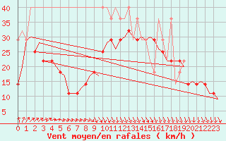 Courbe de la force du vent pour Vlieland