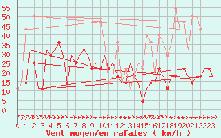 Courbe de la force du vent pour Hanty-Mansijsk