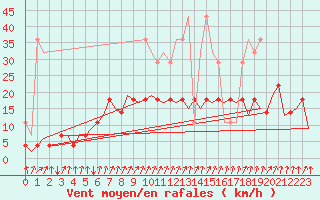 Courbe de la force du vent pour Frankfort (All)