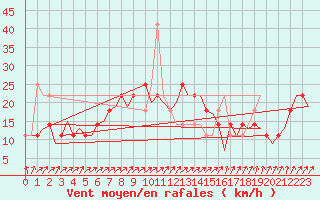 Courbe de la force du vent pour Laupheim