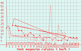 Courbe de la force du vent pour Tivat