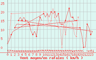 Courbe de la force du vent pour Malaga / Aeropuerto