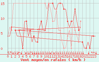 Courbe de la force du vent pour Dar-El-Beida