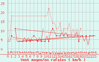 Courbe de la force du vent pour Arad