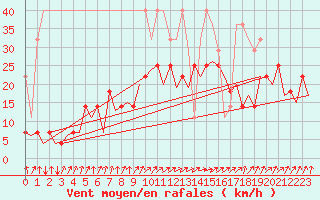Courbe de la force du vent pour Frankfort (All)