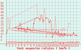 Courbe de la force du vent pour Santander / Parayas