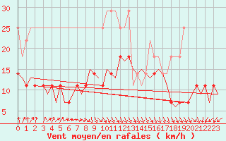 Courbe de la force du vent pour Dresden-Klotzsche