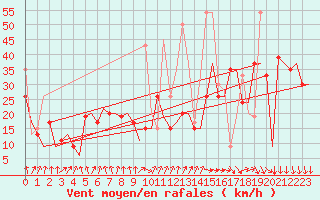 Courbe de la force du vent pour Heraklion Airport