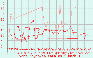 Courbe de la force du vent pour Amsterdam Airport Schiphol