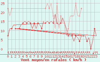 Courbe de la force du vent pour Hamburg-Fuhlsbuettel