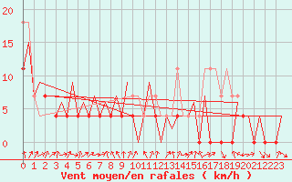 Courbe de la force du vent pour Arad