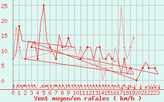 Courbe de la force du vent pour Poprad / Tatry