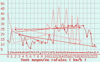 Courbe de la force du vent pour Tanger Aerodrome