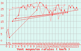 Courbe de la force du vent pour Brindisi