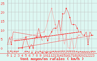 Courbe de la force du vent pour Farnborough