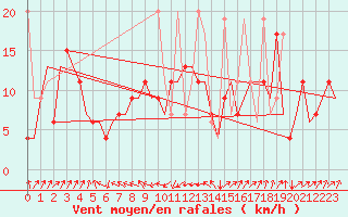 Courbe de la force du vent pour Malatya / Erhac