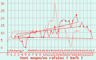 Courbe de la force du vent pour Debrecen