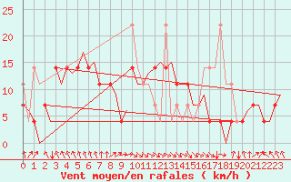 Courbe de la force du vent pour Alesund / Vigra