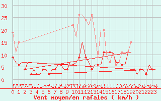 Courbe de la force du vent pour Genve (Sw)