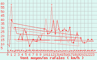 Courbe de la force du vent pour Asturias / Aviles