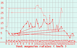 Courbe de la force du vent pour Tampere / Pirkkala