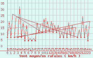 Courbe de la force du vent pour Arad