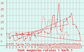 Courbe de la force du vent pour Albacete / Los Llanos