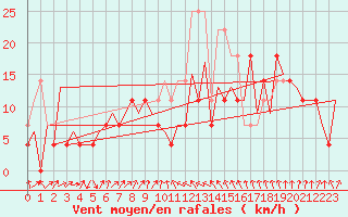 Courbe de la force du vent pour Suceava / Salcea