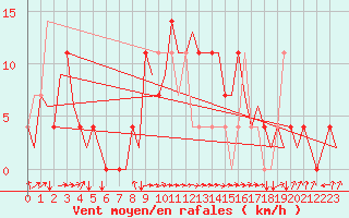Courbe de la force du vent pour Ingolstadt