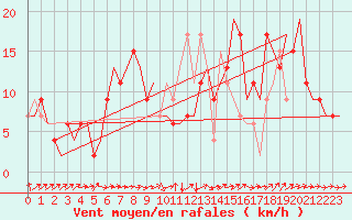 Courbe de la force du vent pour Farnborough