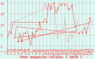 Courbe de la force du vent pour Albacete / Los Llanos