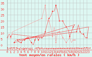 Courbe de la force du vent pour Albacete / Los Llanos