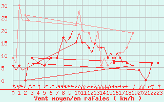 Courbe de la force du vent pour Lossiemouth