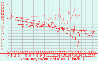 Courbe de la force du vent pour Vlieland