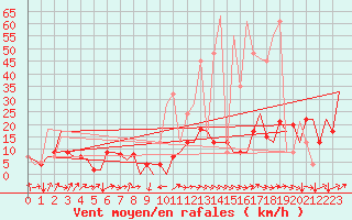 Courbe de la force du vent pour San Sebastian (Esp)