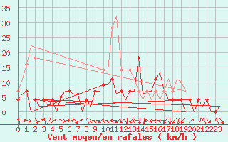 Courbe de la force du vent pour Cerklje Airport