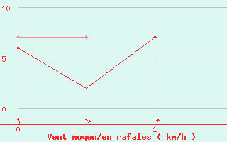 Courbe de la force du vent pour Aberdeen (UK)