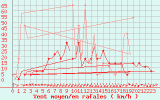 Courbe de la force du vent pour Murmansk