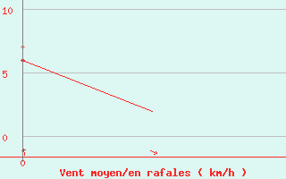 Courbe de la force du vent pour Aberdeen (UK)