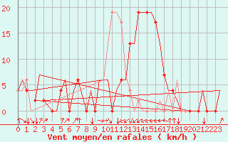Courbe de la force du vent pour Dar-El-Beida