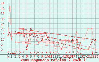 Courbe de la force du vent pour Shreveport, Shreveport Regional Airport