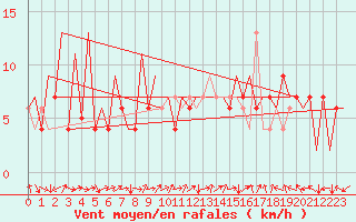 Courbe de la force du vent pour Huesca (Esp)