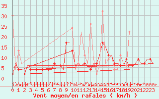Courbe de la force du vent pour Diyarbakir