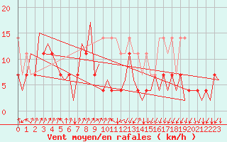 Courbe de la force du vent pour Erfurt-Bindersleben