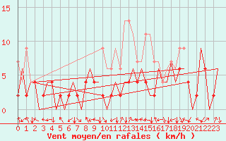 Courbe de la force du vent pour Locarno-Magadino