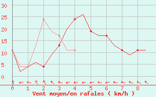 Courbe de la force du vent pour Rockhampton Airport