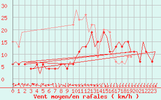 Courbe de la force du vent pour Odiham